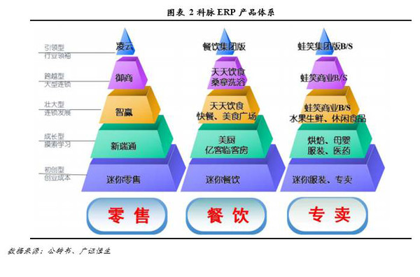 【調研最前線】科脈技術(834873):深耕零售餐飲業信息化,打造O2O服務領軍企業